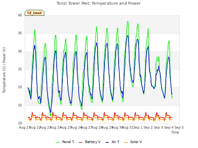 plot of Tonzi Tower Met: Temperature and Power