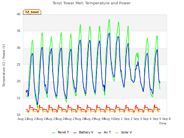 plot of Tonzi Tower Met: Temperature and Power