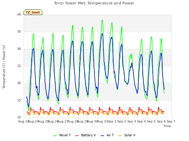 plot of Tonzi Tower Met: Temperature and Power