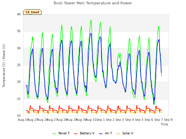 plot of Tonzi Tower Met: Temperature and Power