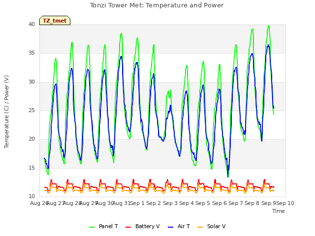 plot of Tonzi Tower Met: Temperature and Power