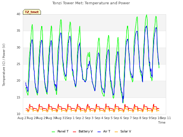 plot of Tonzi Tower Met: Temperature and Power