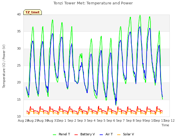 plot of Tonzi Tower Met: Temperature and Power