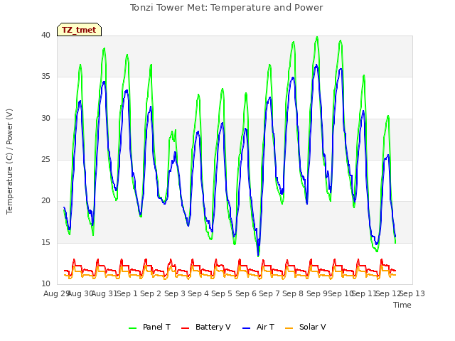 plot of Tonzi Tower Met: Temperature and Power