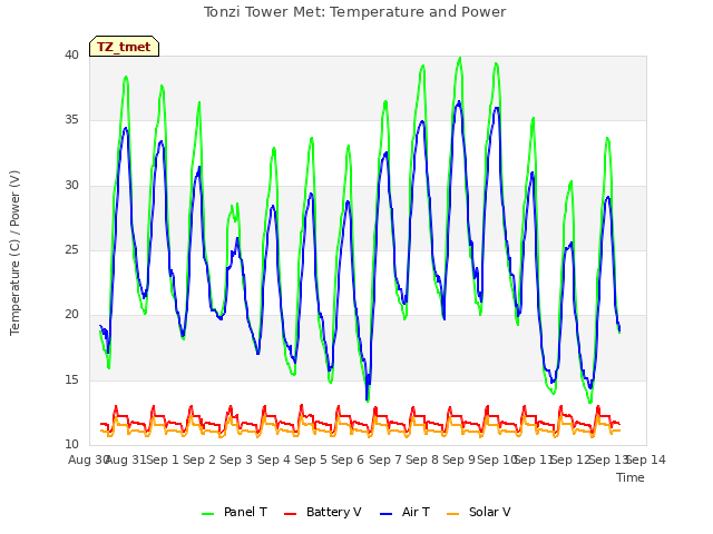 plot of Tonzi Tower Met: Temperature and Power