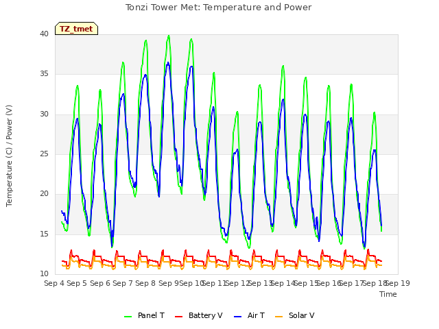 plot of Tonzi Tower Met: Temperature and Power