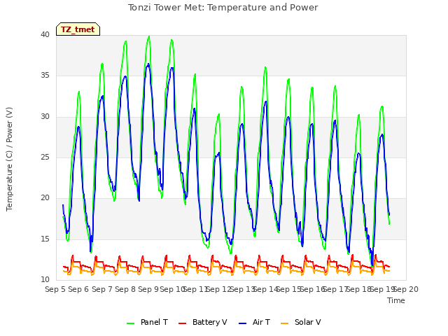 plot of Tonzi Tower Met: Temperature and Power