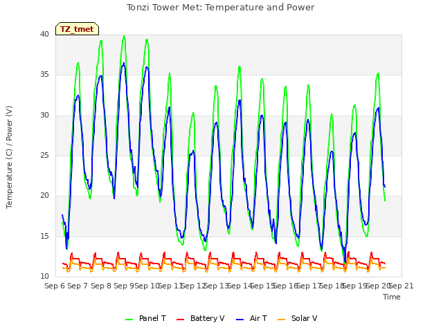 plot of Tonzi Tower Met: Temperature and Power