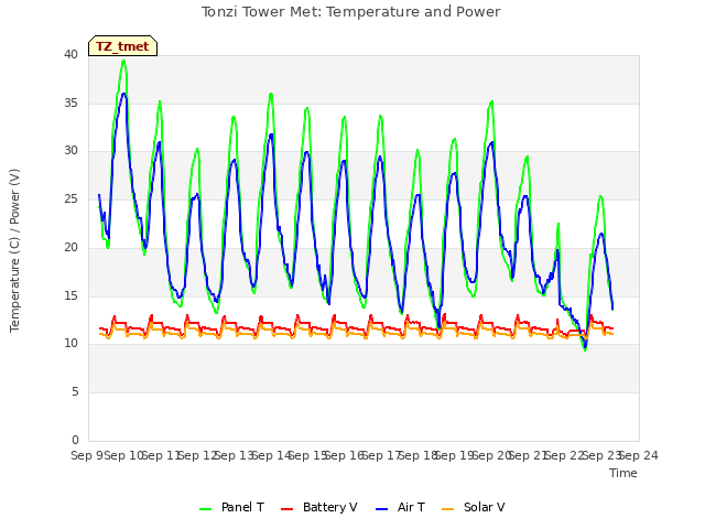 plot of Tonzi Tower Met: Temperature and Power