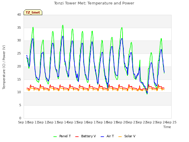 plot of Tonzi Tower Met: Temperature and Power