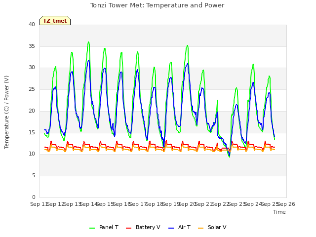 plot of Tonzi Tower Met: Temperature and Power