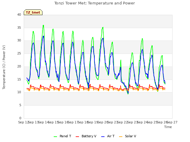 plot of Tonzi Tower Met: Temperature and Power