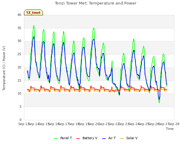 plot of Tonzi Tower Met: Temperature and Power