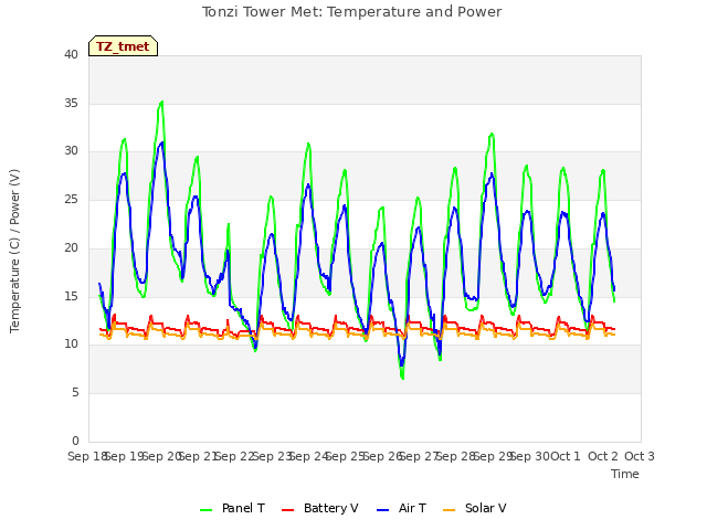 plot of Tonzi Tower Met: Temperature and Power