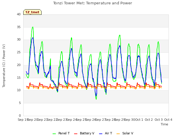 plot of Tonzi Tower Met: Temperature and Power