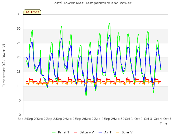 plot of Tonzi Tower Met: Temperature and Power