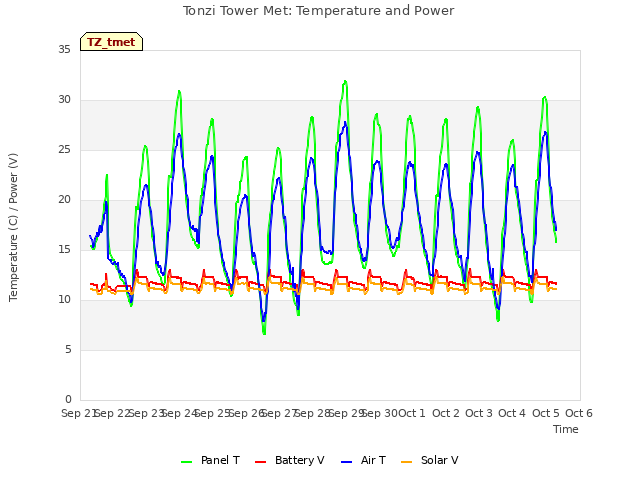 plot of Tonzi Tower Met: Temperature and Power