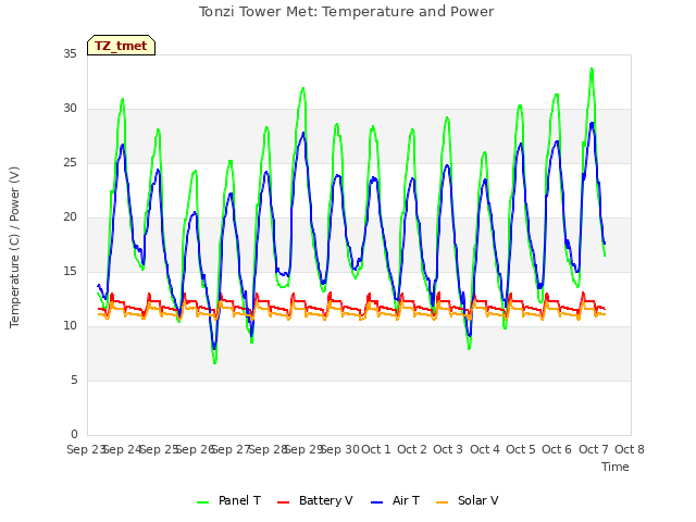 plot of Tonzi Tower Met: Temperature and Power