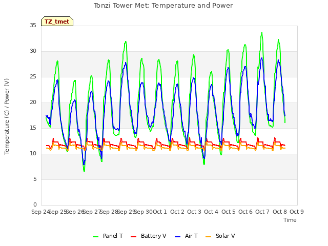 plot of Tonzi Tower Met: Temperature and Power