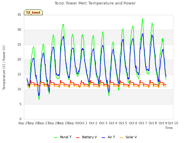 plot of Tonzi Tower Met: Temperature and Power