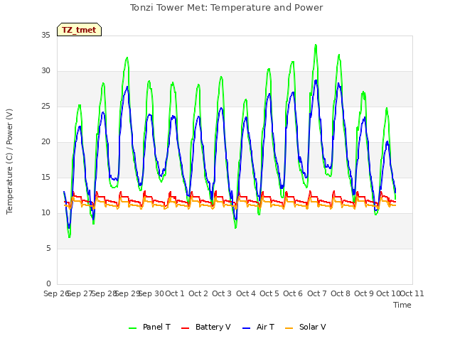 plot of Tonzi Tower Met: Temperature and Power