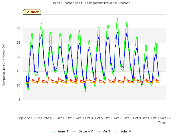 plot of Tonzi Tower Met: Temperature and Power