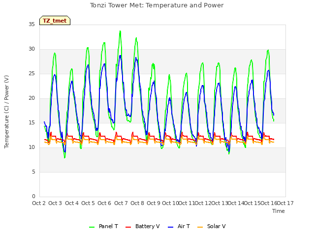 plot of Tonzi Tower Met: Temperature and Power