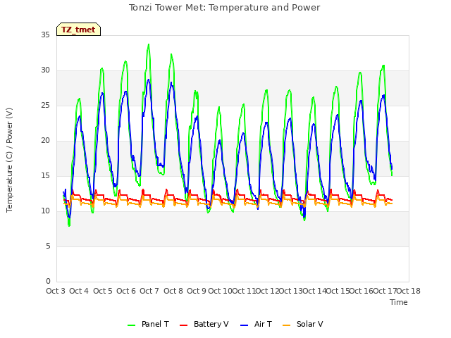 plot of Tonzi Tower Met: Temperature and Power