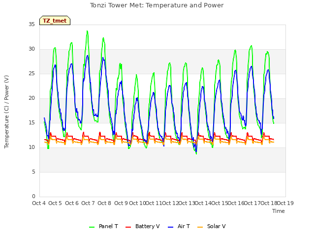 plot of Tonzi Tower Met: Temperature and Power