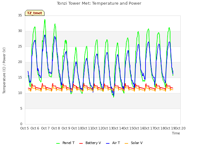 plot of Tonzi Tower Met: Temperature and Power