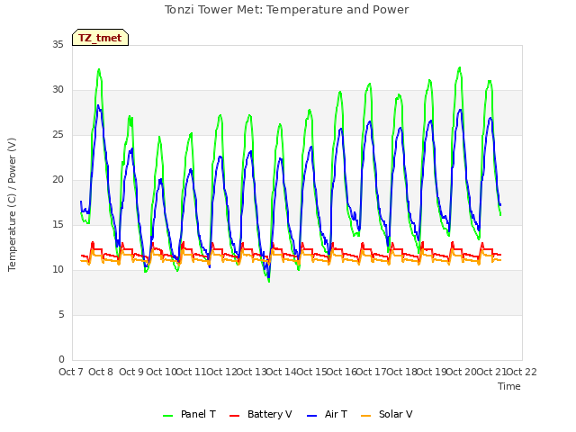 plot of Tonzi Tower Met: Temperature and Power