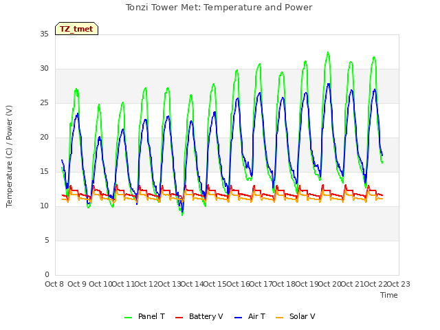 plot of Tonzi Tower Met: Temperature and Power