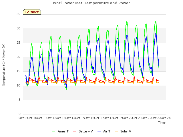 plot of Tonzi Tower Met: Temperature and Power