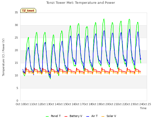 plot of Tonzi Tower Met: Temperature and Power