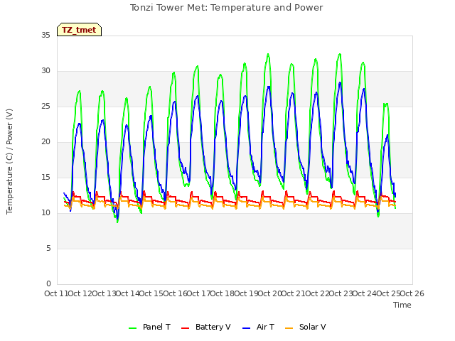 plot of Tonzi Tower Met: Temperature and Power