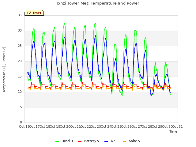 plot of Tonzi Tower Met: Temperature and Power