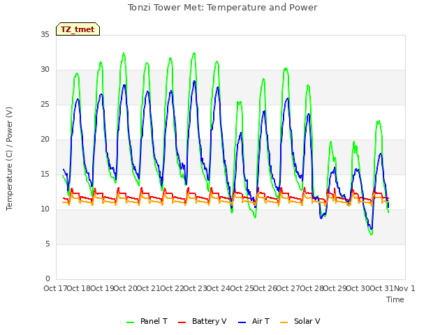 plot of Tonzi Tower Met: Temperature and Power