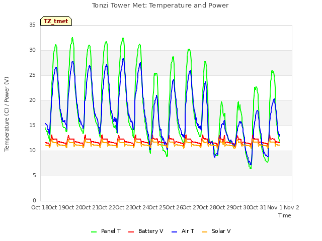 plot of Tonzi Tower Met: Temperature and Power