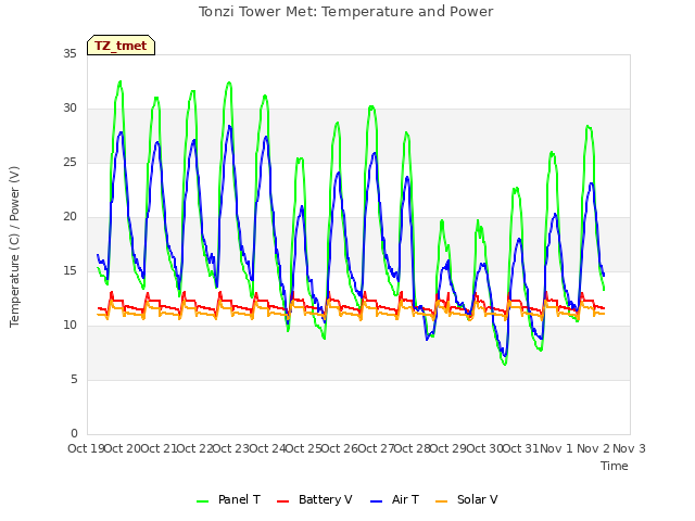 plot of Tonzi Tower Met: Temperature and Power