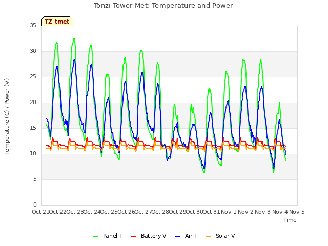 plot of Tonzi Tower Met: Temperature and Power