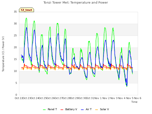 plot of Tonzi Tower Met: Temperature and Power