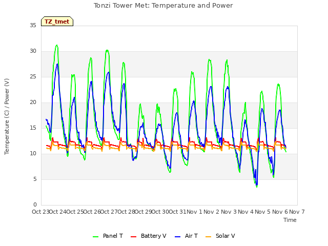 plot of Tonzi Tower Met: Temperature and Power