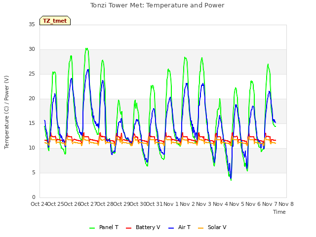 plot of Tonzi Tower Met: Temperature and Power