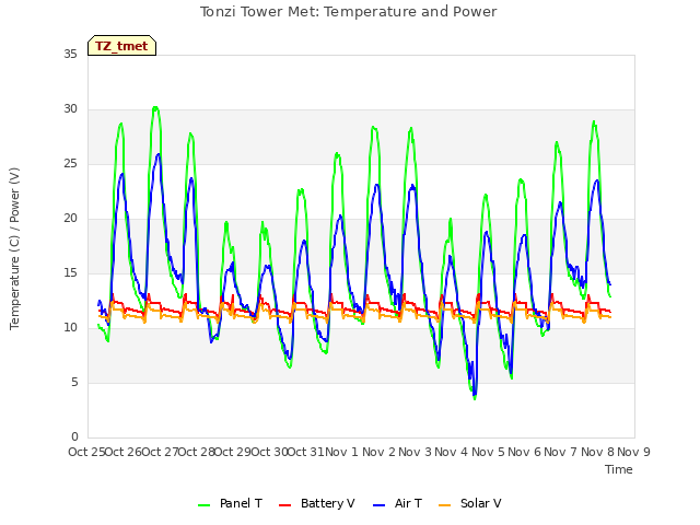 plot of Tonzi Tower Met: Temperature and Power