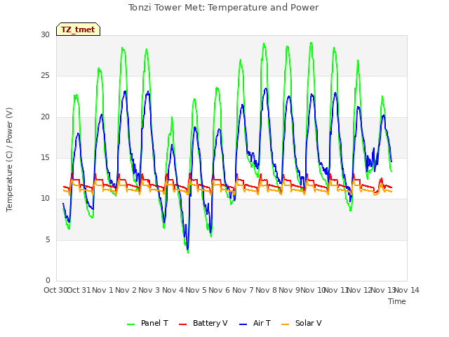 plot of Tonzi Tower Met: Temperature and Power