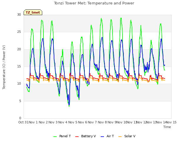 plot of Tonzi Tower Met: Temperature and Power