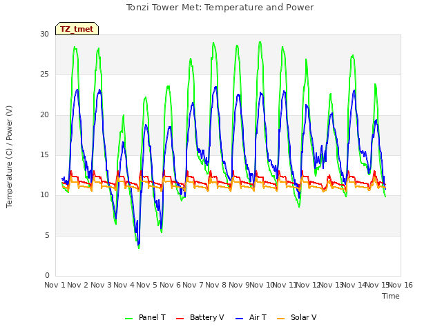 plot of Tonzi Tower Met: Temperature and Power