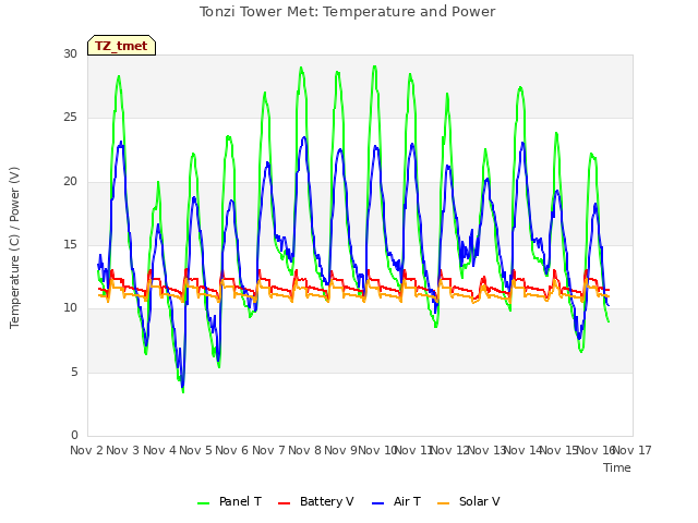 plot of Tonzi Tower Met: Temperature and Power