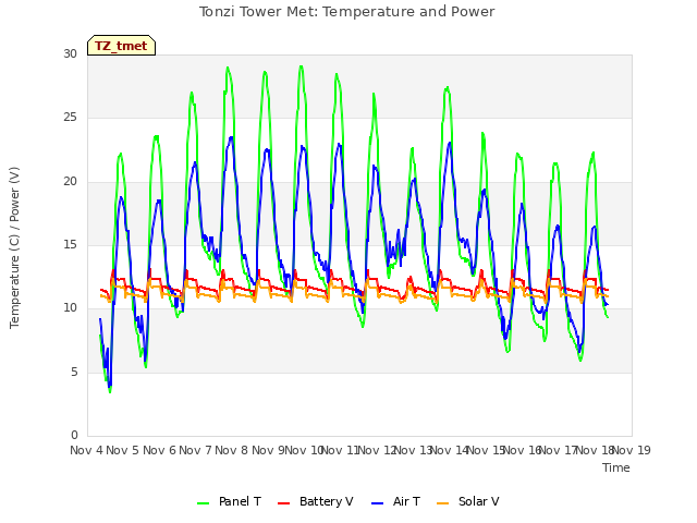 plot of Tonzi Tower Met: Temperature and Power