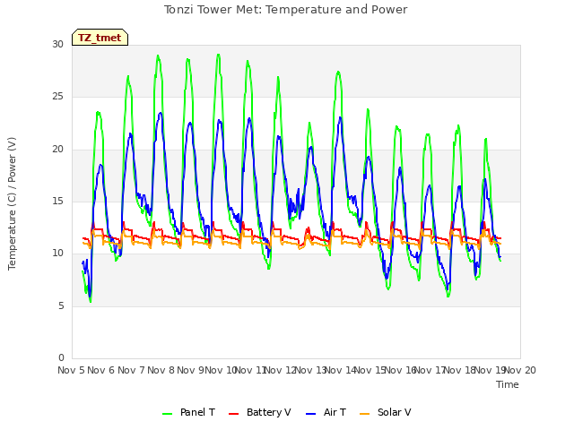 plot of Tonzi Tower Met: Temperature and Power